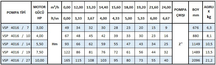 Vansan Paket Dalgıç Pompa 1,5 HP 220 V Veya 380 V 4’’ Dalgıç Pompa Motoru Ve Seçmeli Pompa Kademeleri