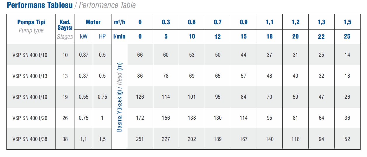 Vansan Vsp Sn 4001/38 1,5 HP Çıkış: 1 1/4’’ Derin Kuyu Dalgıç Pompa Kademesi 4’’ (Tek Pompa)