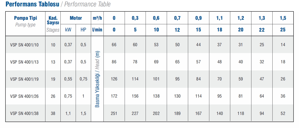 Vansan Vsp Sn 4001/26 1 HP Çıkış: 1 1/4’’ Derin Kuyu Dalgıç Pompa Kademesi 4’’ (Tek Pompa)