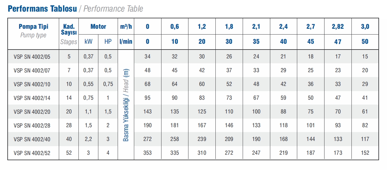Vansan Vsp Sn 4002/28 2 HP Çıkış: 1 1/4’’ Derin Kuyu Dalgıç Pompa Kademesi 4’’ (Tek Pompa)