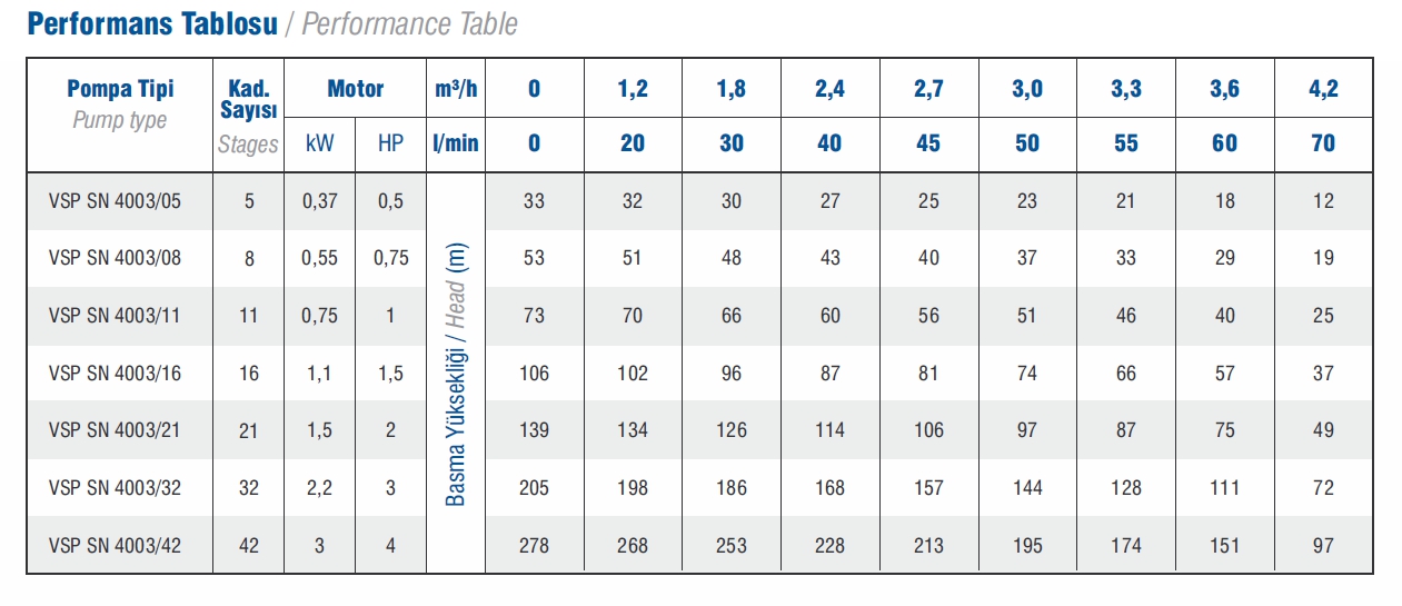 Vansan Vsp Sn 4003/11 1 HP Çıkış: 1 1/4’’ Derin Kuyu Dalgıç Pompa Kademesi 4’’ (Tek Pompa)