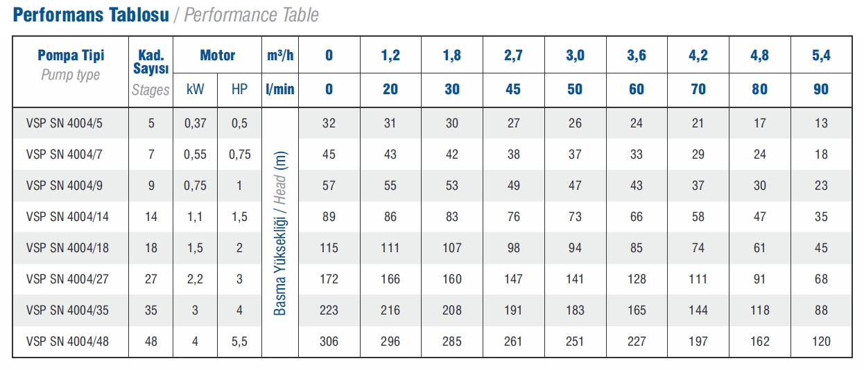 Vansan Vsp Sn 4004/27 3 HP Çıkış:1 1/4’’ Derin Kuyu Dalgıç Pompa Kademesi 4’’ (Tek Pompa)