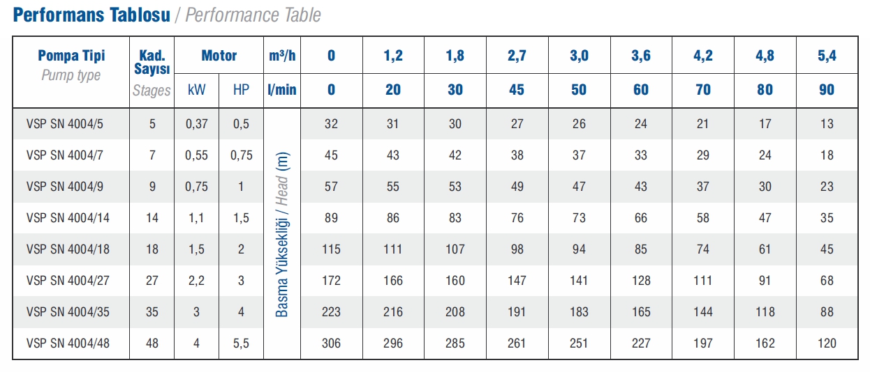 Vansan Vsp Sn 4004/35 4 HP Çıkış:1 1/4’’ Derin Kuyu Dalgıç Pompa Kademesi 4’’ (Tek Pompa)