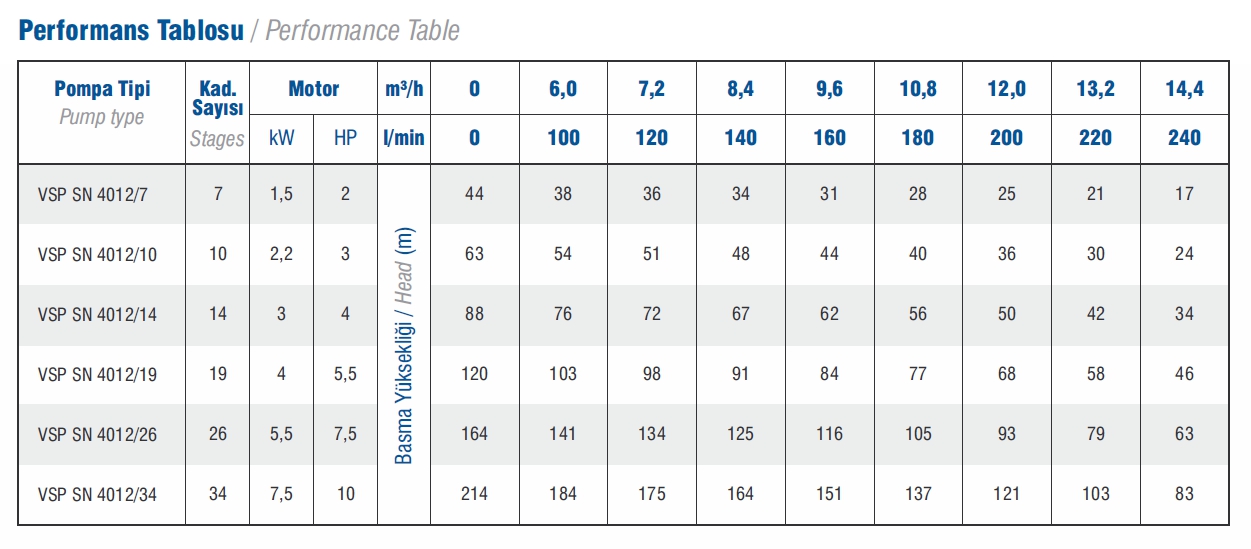 Vansan Vsp Sn 4012/34 10 HP Çıkış: 2’’ Derin Kuyu Dalgıç Pompa Kademesi 4’’ (Tek Pompa)