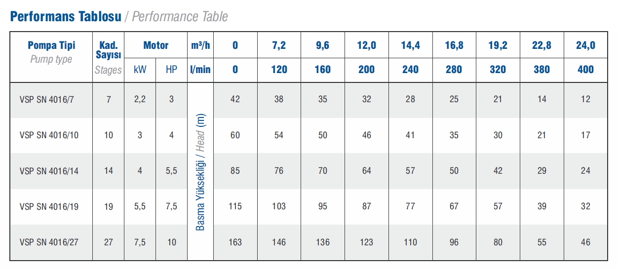 Vansan Vsp Sn 4016/19 7,5 HP Çıkış: 2’’ Derin Kuyu Dalgıç Pompa Kademesi 4’’ (Tek Pompa)