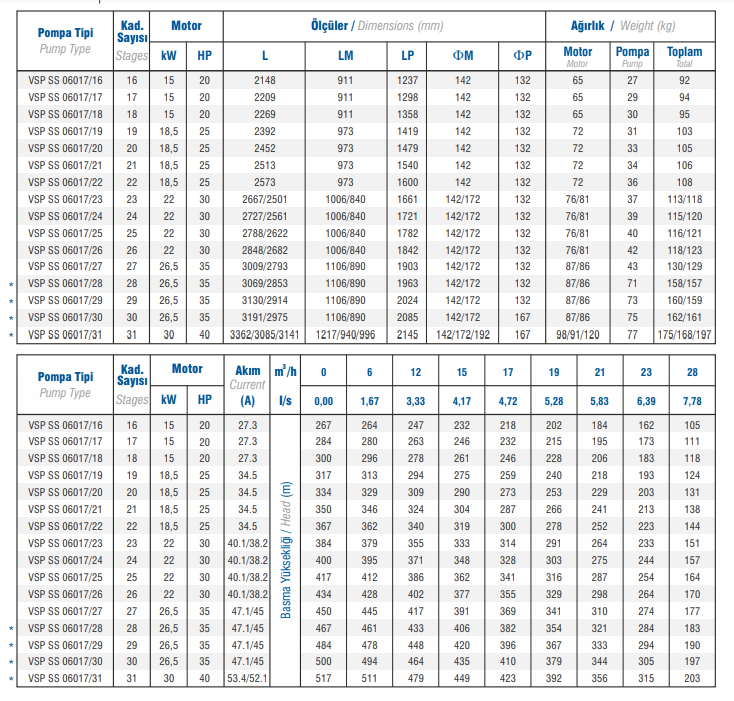 Vansan VSP SS 06017/24 17,5 HP 6’’ Paslanmaz Çelik Dalgıç Pompa Kademesi
