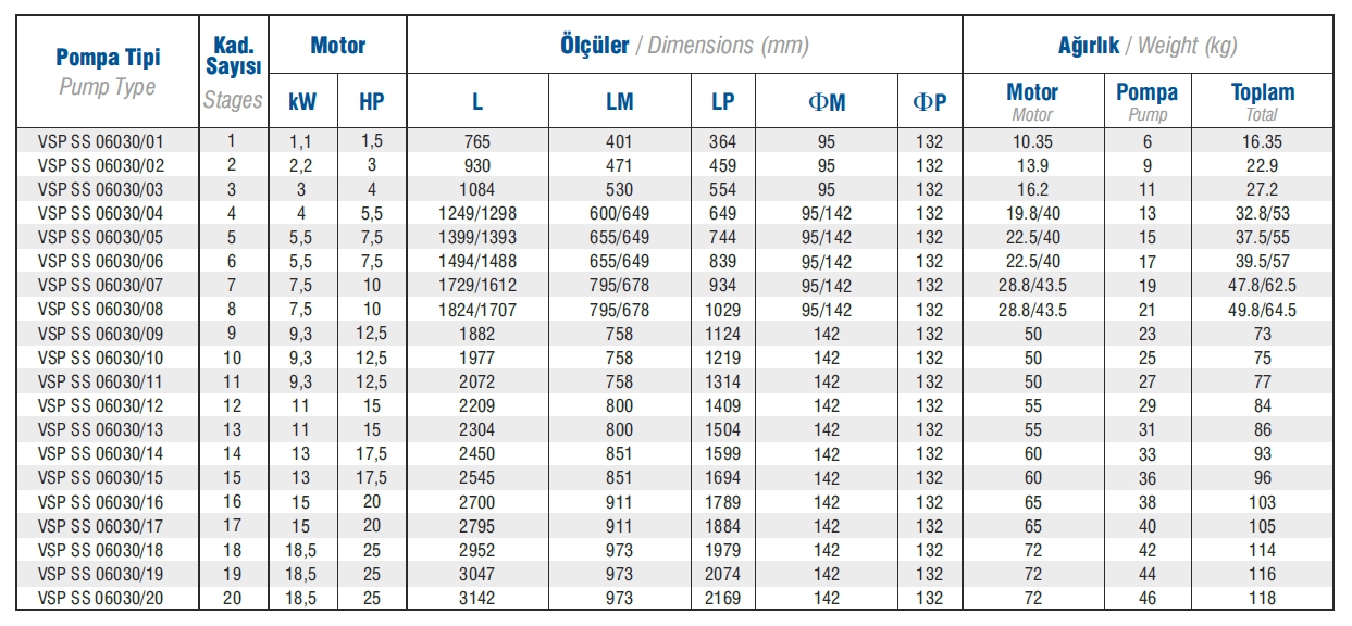 Vansan VSP SS 06030/07 10 HP 6’’ Paslanmaz Çelik Dalgıç Pompa Kademesi