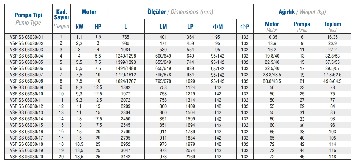 Vansan VSP SS 06030/17 20 HP 6’’ Paslanmaz Çelik Dalgıç Pompa Kademesi