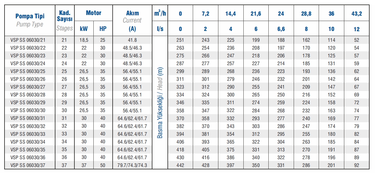 Vansan VSP SS 06030/27 35 HP 6’’ Paslanmaz Çelik Dalgıç Pompa Kademesi