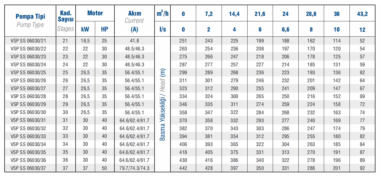 Vansan VSP SS 06030/22 30 HP 6’’ Paslanmaz Çelik Dalgıç Pompa Kademesi
