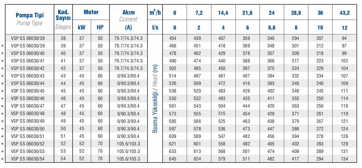 Vansan VSP SS 06030/47 60 HP 6’’ Paslanmaz Çelik Dalgıç Pompa Kademesi