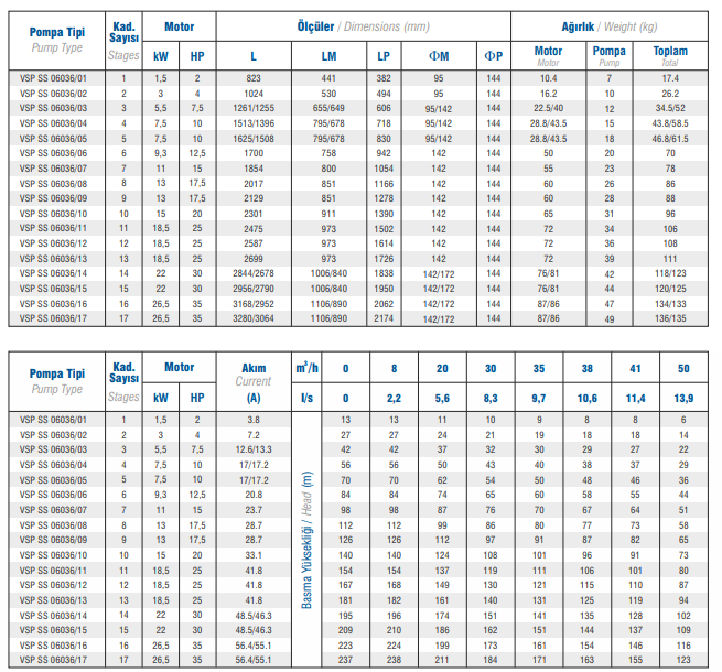 Vansan VSP SS 06036/08 17,5 HP 6’’ Paslanmaz Çelik Dalgıç Pompa Kademesi