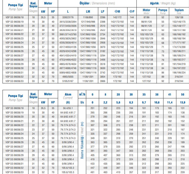 Vansan VSP SS 06036/32 75 HP 6’’ Paslanmaz Çelik Dalgıç Pompa Kademesi