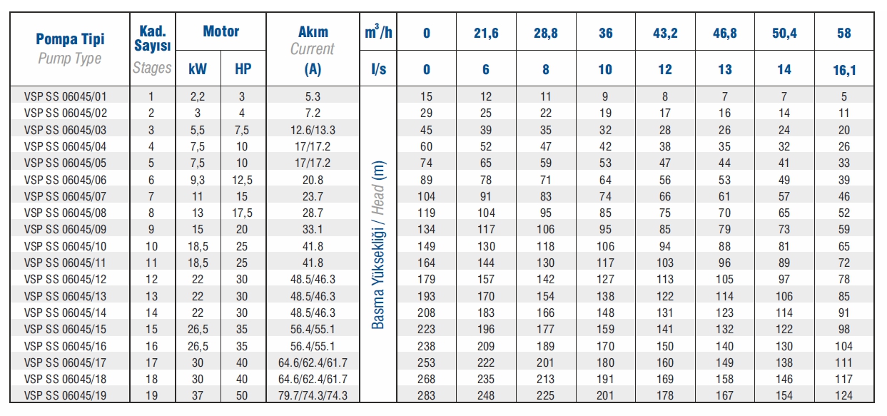 Vansan VSP SS 06045/9 20 HP 6’’ Paslanmaz Çelik Dalgıç Pompa Kademesi