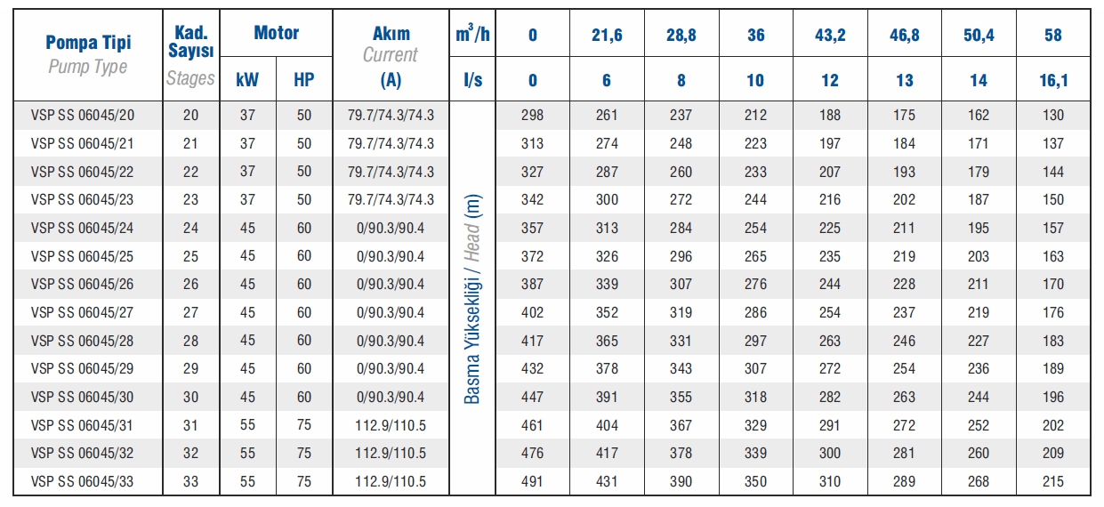 Vansan VSP SS 06045/27 60 HP 6’’ Paslanmaz Çelik Dalgıç Pompa Kademesi