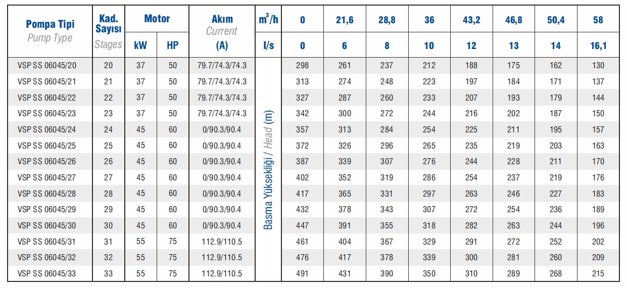Vansan VSP SS 06045/26 60 HP 6’’ Paslanmaz Çelik Dalgıç Pompa Kademesi