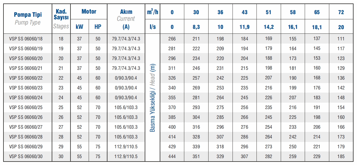 Vansan VSP SS 06060/23 60 HP 6’’ Paslanmaz Çelik Dalgıç Pompa Kademesi