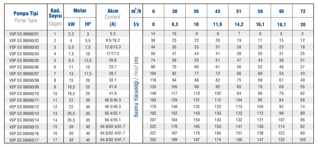 Vansan VSP SS 06060/01 3 HP 6’’ Paslanmaz Çelik Dalgıç Pompa Kademesi