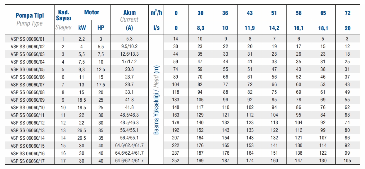 Vansan VSP SS 06060/08 20 HP 6’’ Paslanmaz Çelik Dalgıç Pompa Kademesi