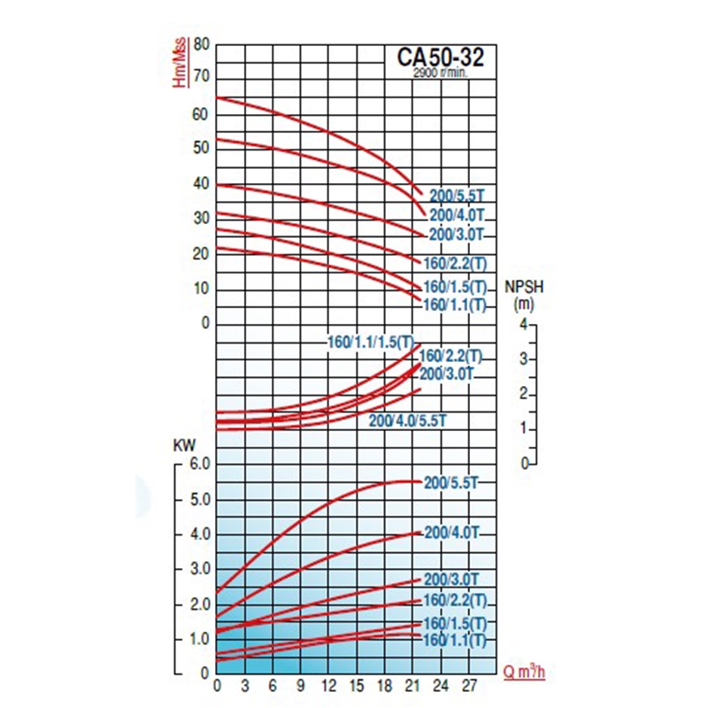 Varan CA50-32-200/5.5T Komple Paslanmaz Çelik AISI 316 Santrifüj Pompa