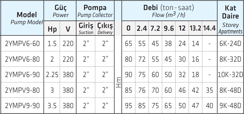 Water Sound 2YMPV9-90 3,5 HP İki Pompalı Dik Milli Paket Hidrofor