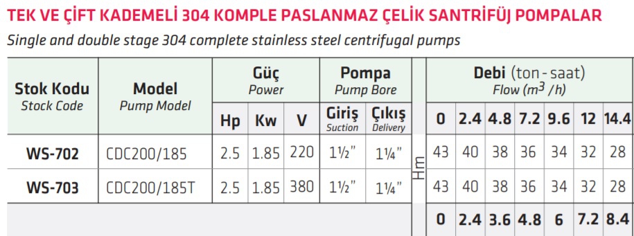 Water Sound CDC200/185 2.5 HP Tek Kademeli 304 Komple Paslanmaz Çelik Santrifüj Pompa