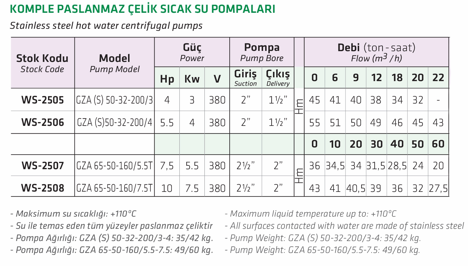Water Sound GZA (S) 50-32-200/3 4 HP Komple Paslanmaz Çelik Sıcak Su Pompa