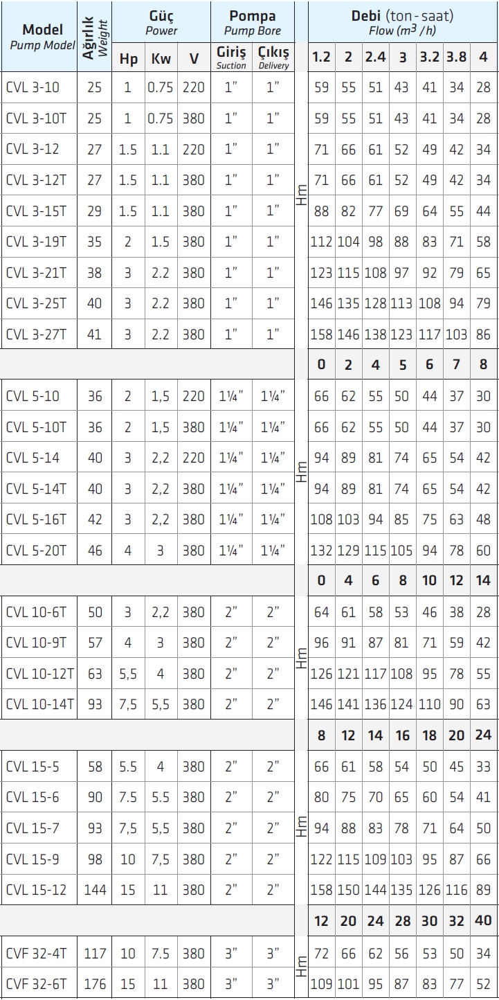 Water Sound CVL 15-6 7,5 HP Komple Paslanmaz Çelik Dik Milli Çok Kademeli İn Line Pompa