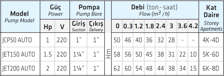 Water Sound JET150 Auto 1,5 HP 50 Litre Paket Hidrofor