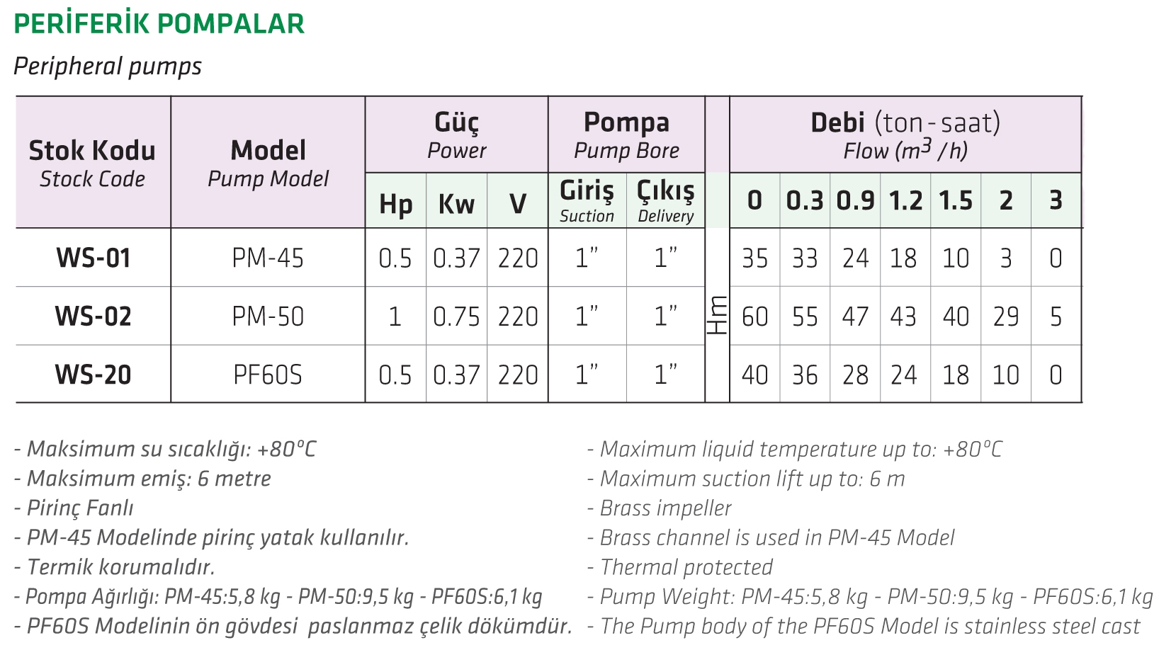 Water Sound PM-45 0.5 HP Sürtme Fanlı Periferik Pompa