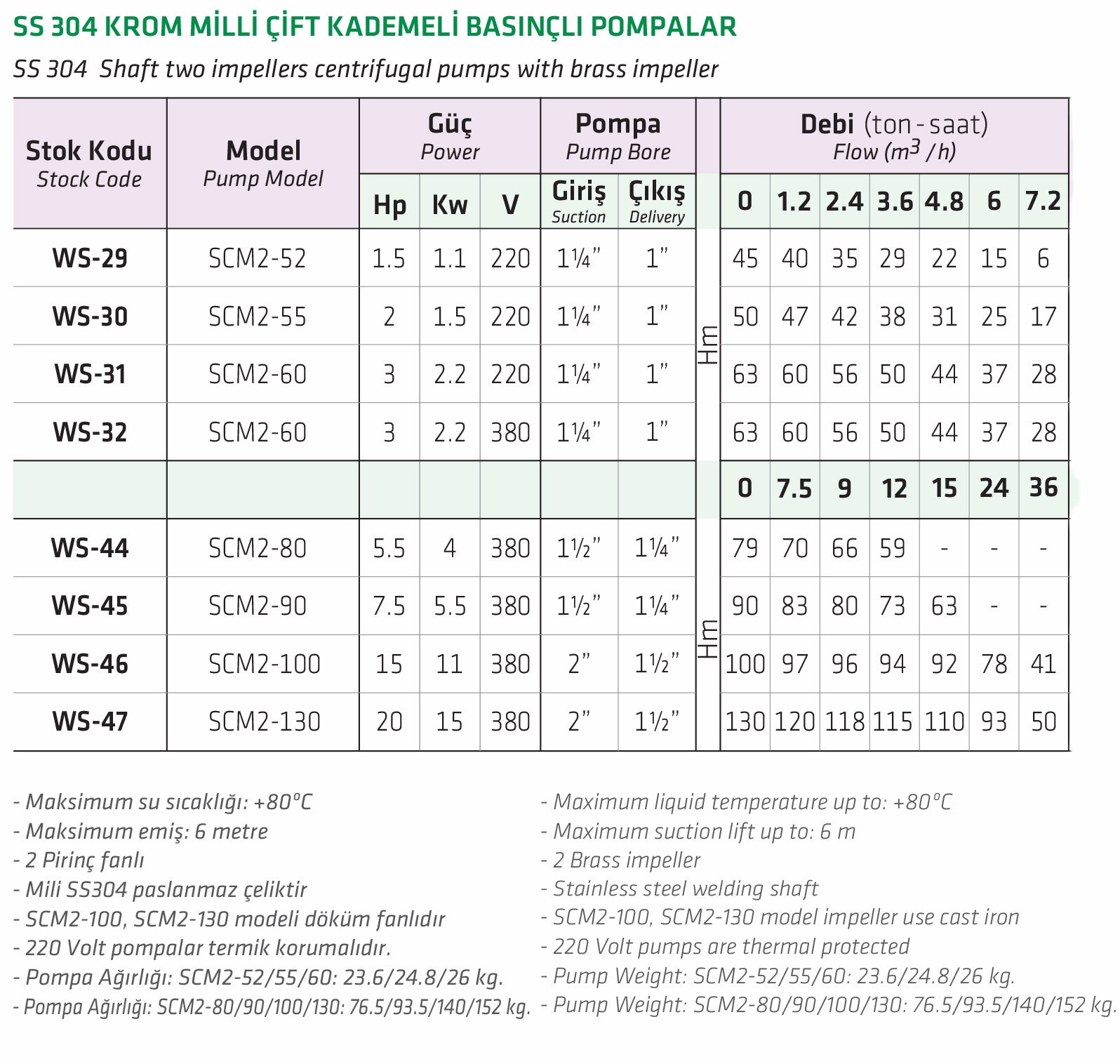 Water Sound SCM2-52 1.5 HP SS 304 Krom Milli Çift Kademeli Basınçlı Pompa