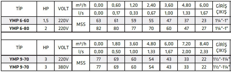 İmpo YMP 6-80 2 HP 220 V Yatık Milli Çok Kademeli Pompa