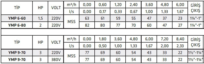 İmpo YMP 9-70 3 HP 220 V Yatık Milli Çok Kademeli Pompa